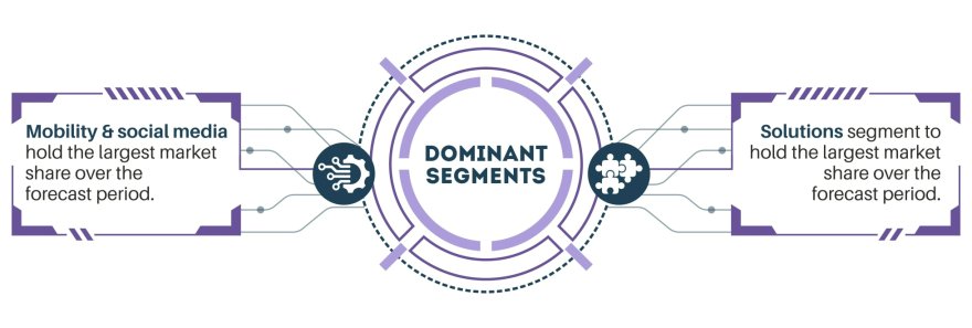 Digital Transformation Market Dominant Segments